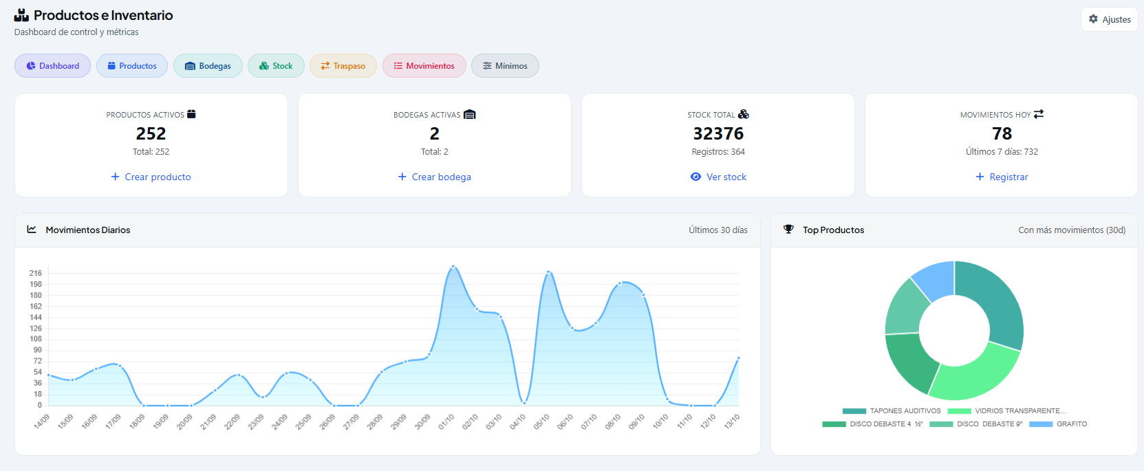 Dashboard de Productos e Inventario: productos activos, bodegas activas, stock total y movimientos del día, con el gráfico de movimientos diarios.