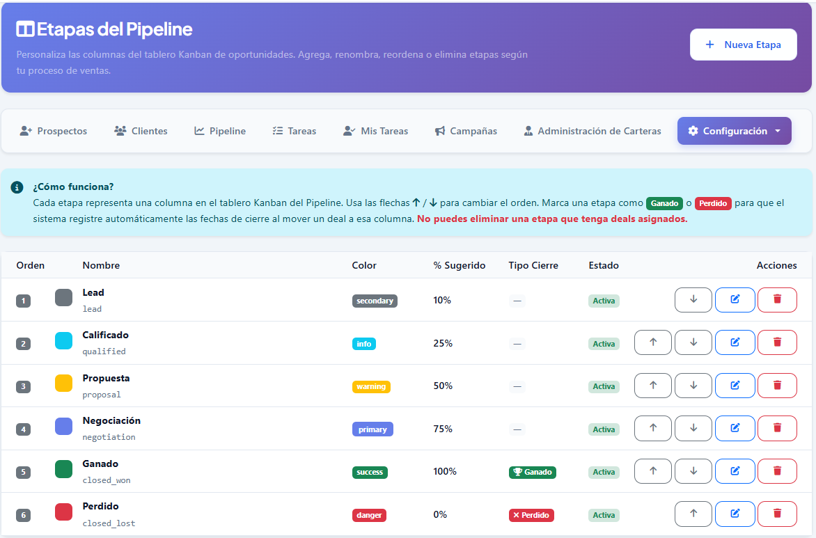 Configuración de etapas en CRM: Lead, Calificado, Propuesta, Negociación, Ganado y Perdido, cada una con su orden, color y porcentaje sugerido.
