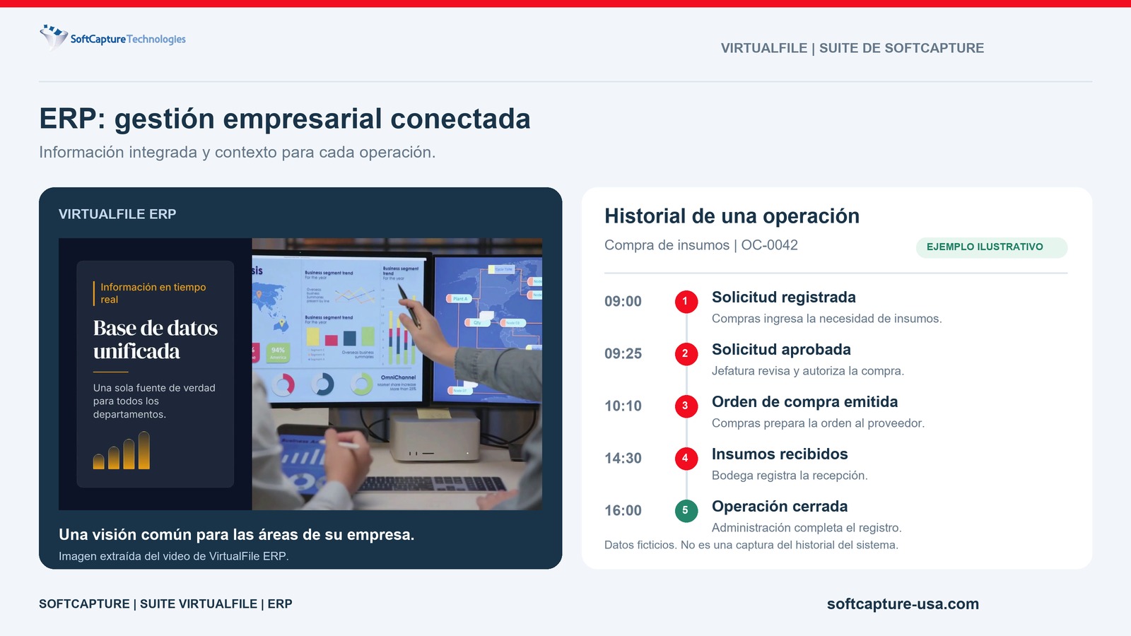 Historial de una compra de insumos, paso a paso: solicitud registrada, aprobada, orden de compra emitida, insumos recibidos y operación cerrada, cada uno con su hora. Ejemplo ilustrativo.
