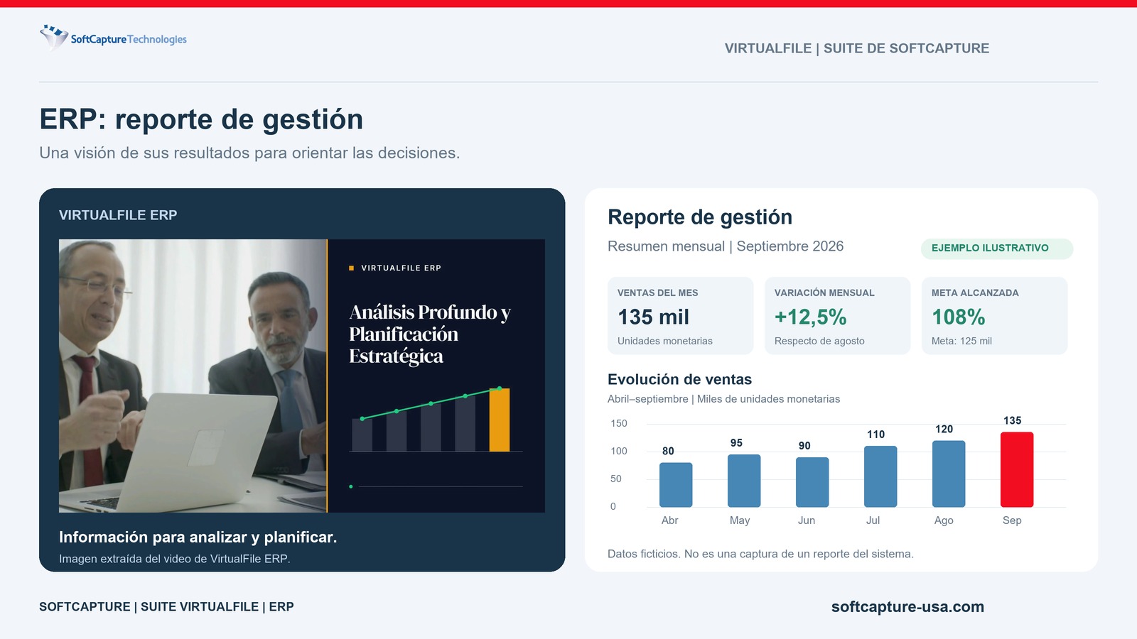 Reporte de gestión mensual: ventas del mes, variación respecto del mes anterior, meta alcanzada y gráfico de la evolución de ventas de abril a septiembre. Ejemplo ilustrativo.