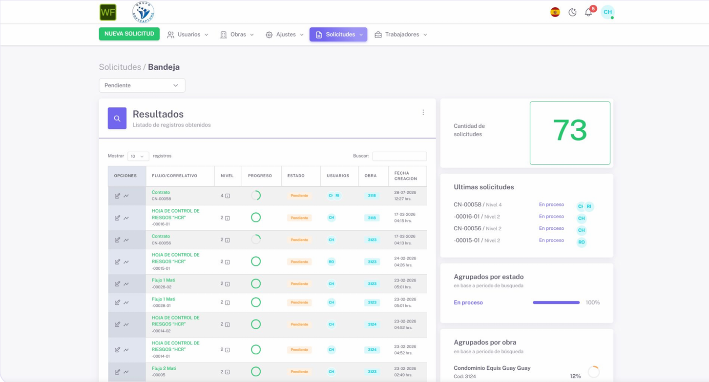 Bandeja de solicitudes de WorkFlow: cada solicitud con su flujo, nivel, progreso, estado y responsable, junto al total de solicitudes.
