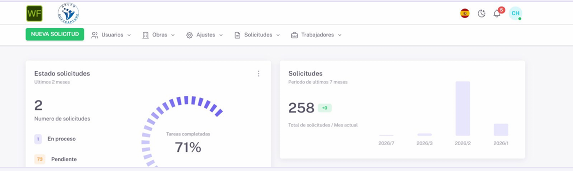 Panel de WorkFlow: solicitudes en proceso y pendientes, porcentaje de tareas completadas y total de solicitudes por mes.